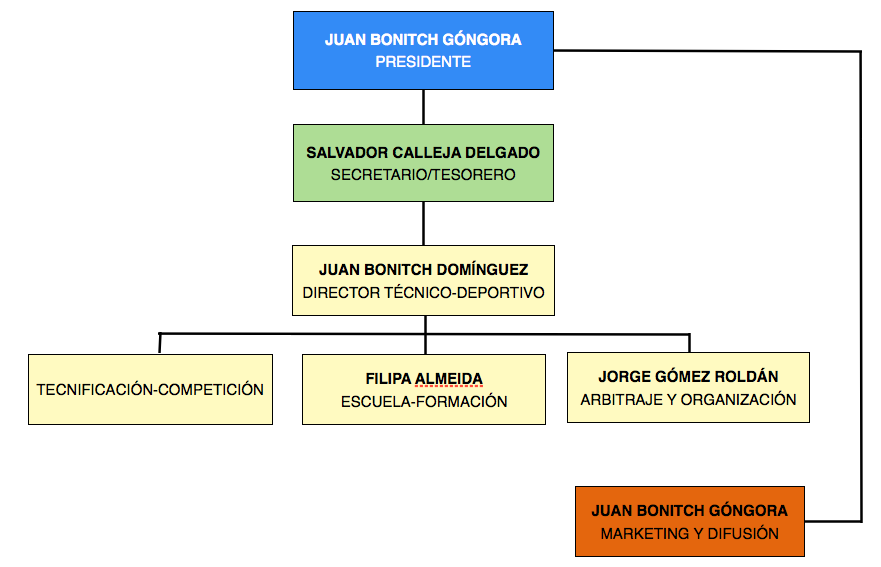 Organigrama